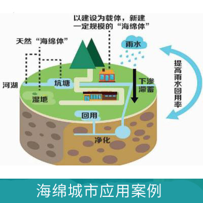 液位计在海绵城市中的应用